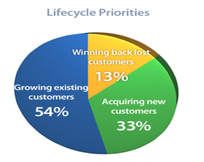 Lifecycle Priorities