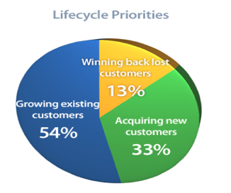 Lifecycle Priorities